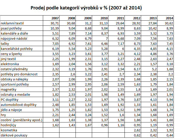 prodej