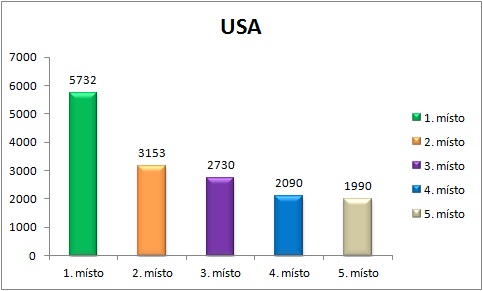usa