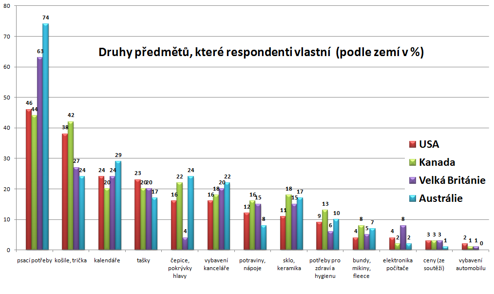 graf_druhy_predmetu_imi_partner