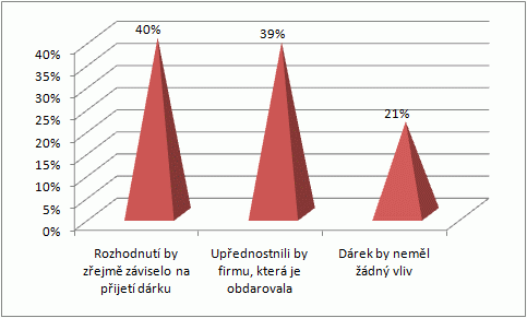 graf_uprednostili