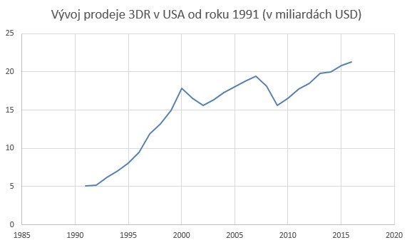 graf_vyvoj__prodeje