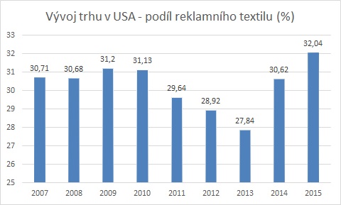 vyvoj_USA_1